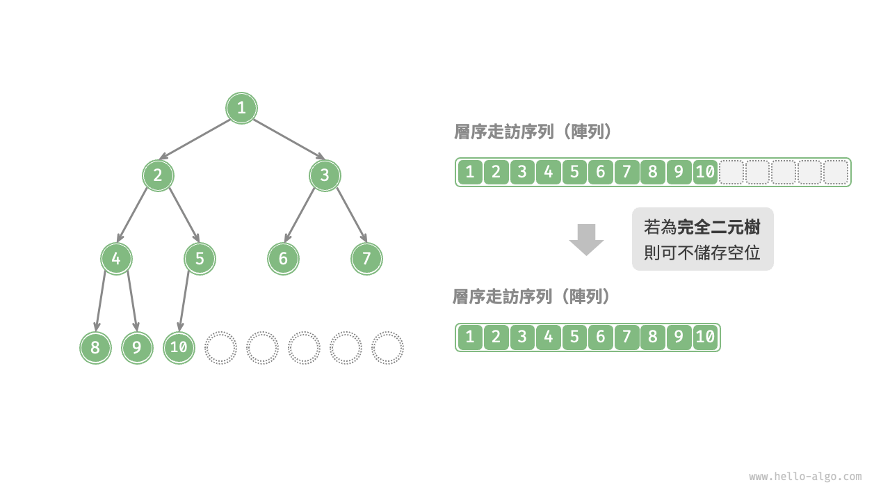 完全二元樹的陣列表示