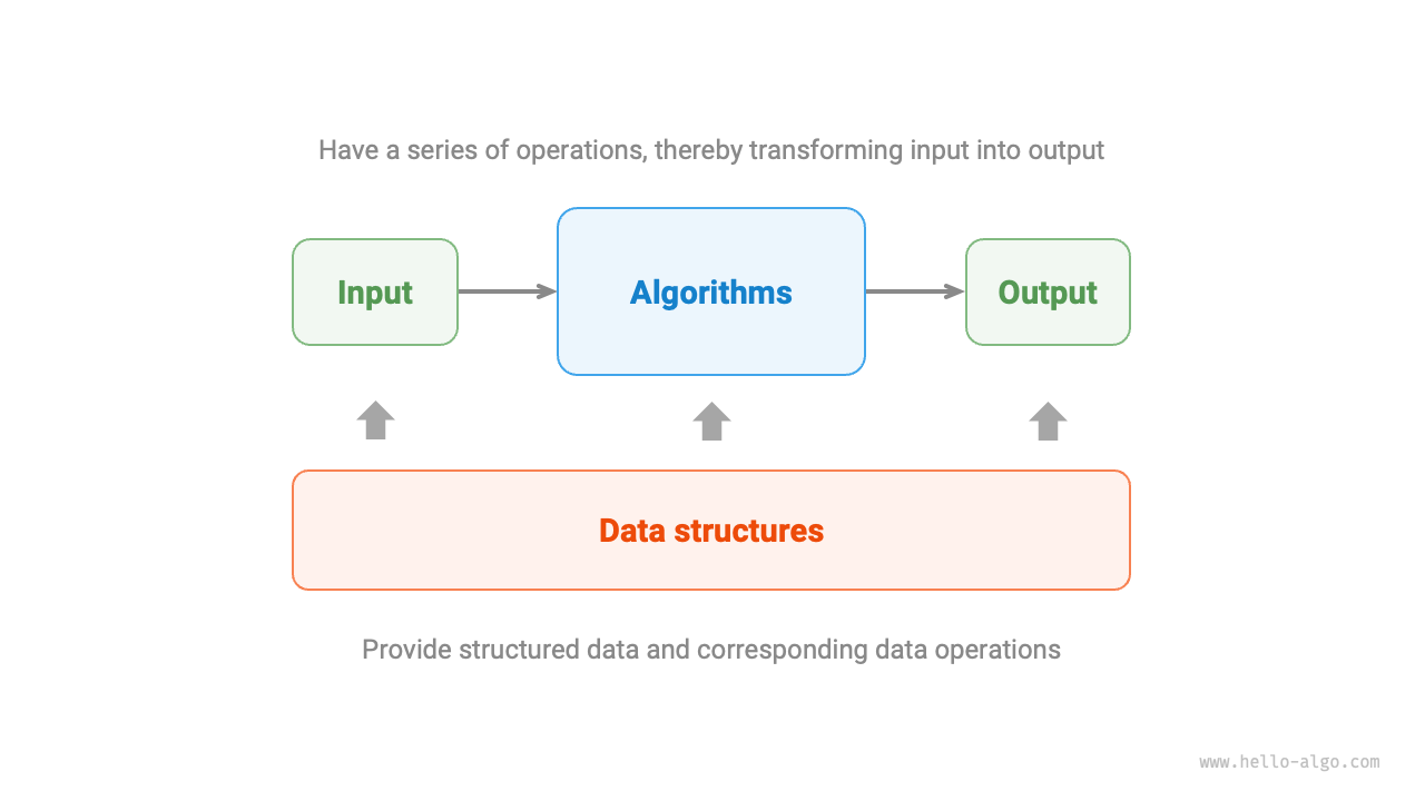 Relationship between data structures and algorithms