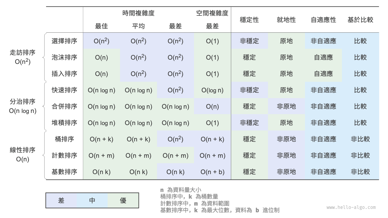排序演算法對比