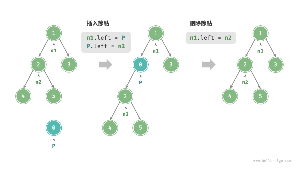 在二元樹中插入與刪除節點