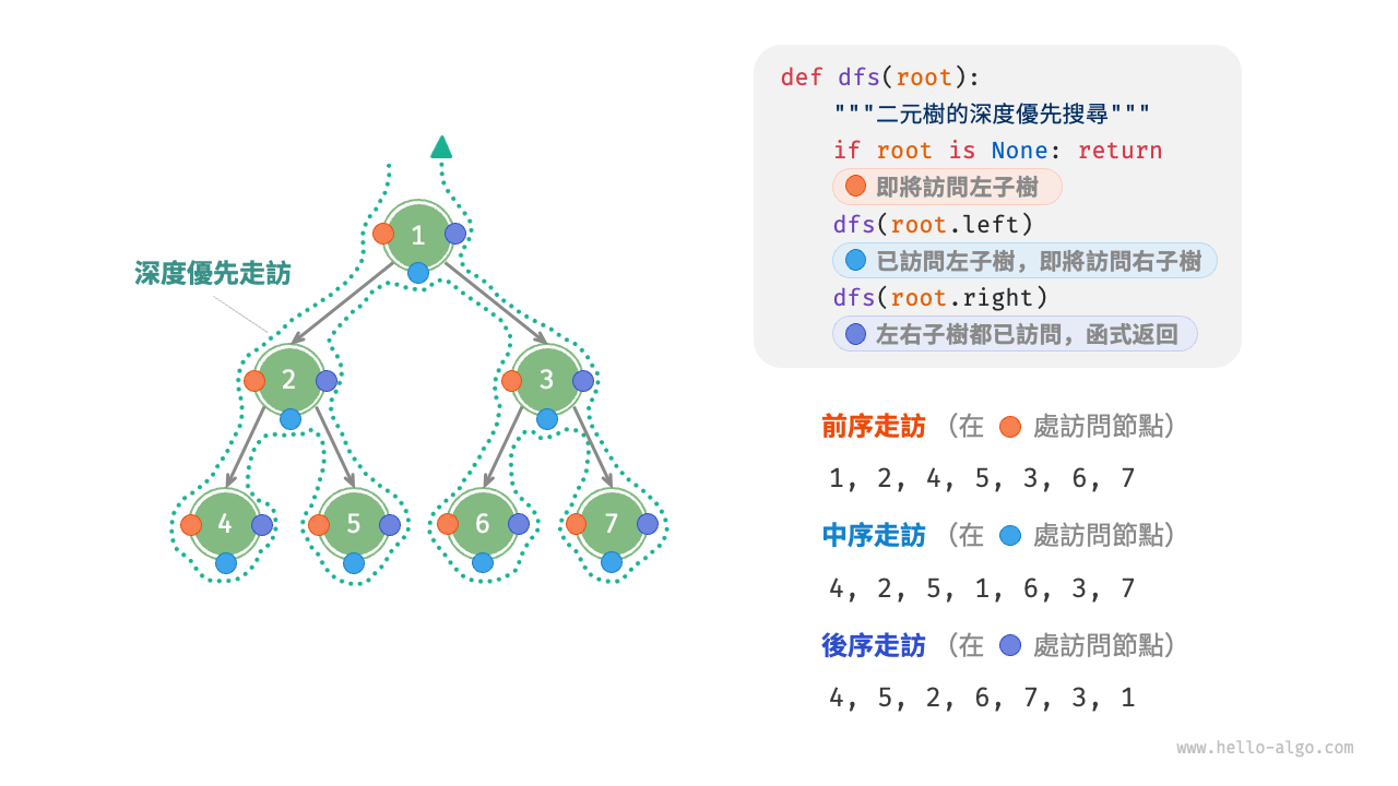 二元搜尋樹的前序、中序、後序走訪