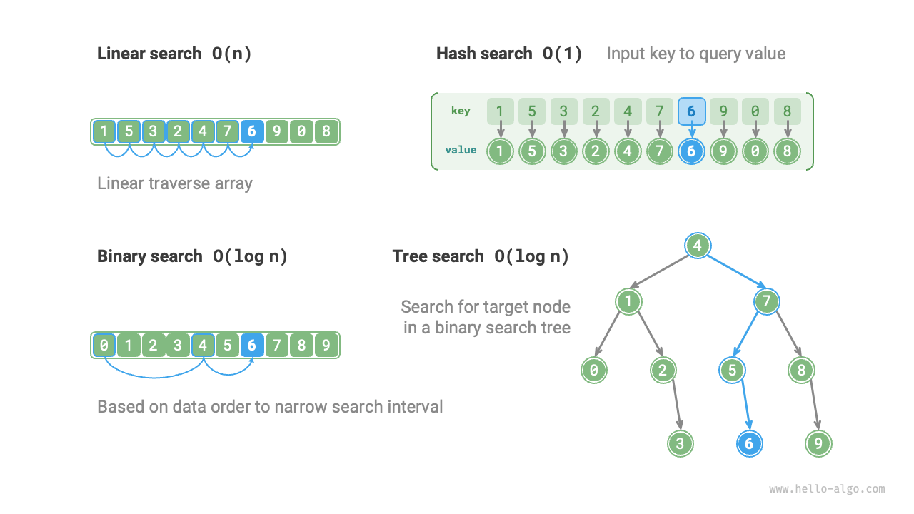 Various search strategies