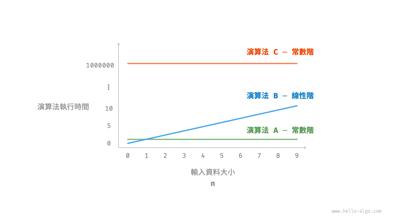 演算法 A、B 和 C 的時間增長趨勢