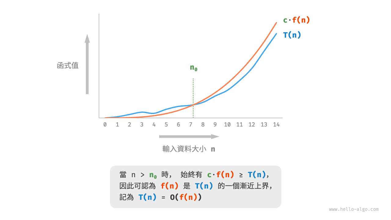函式的漸近上界