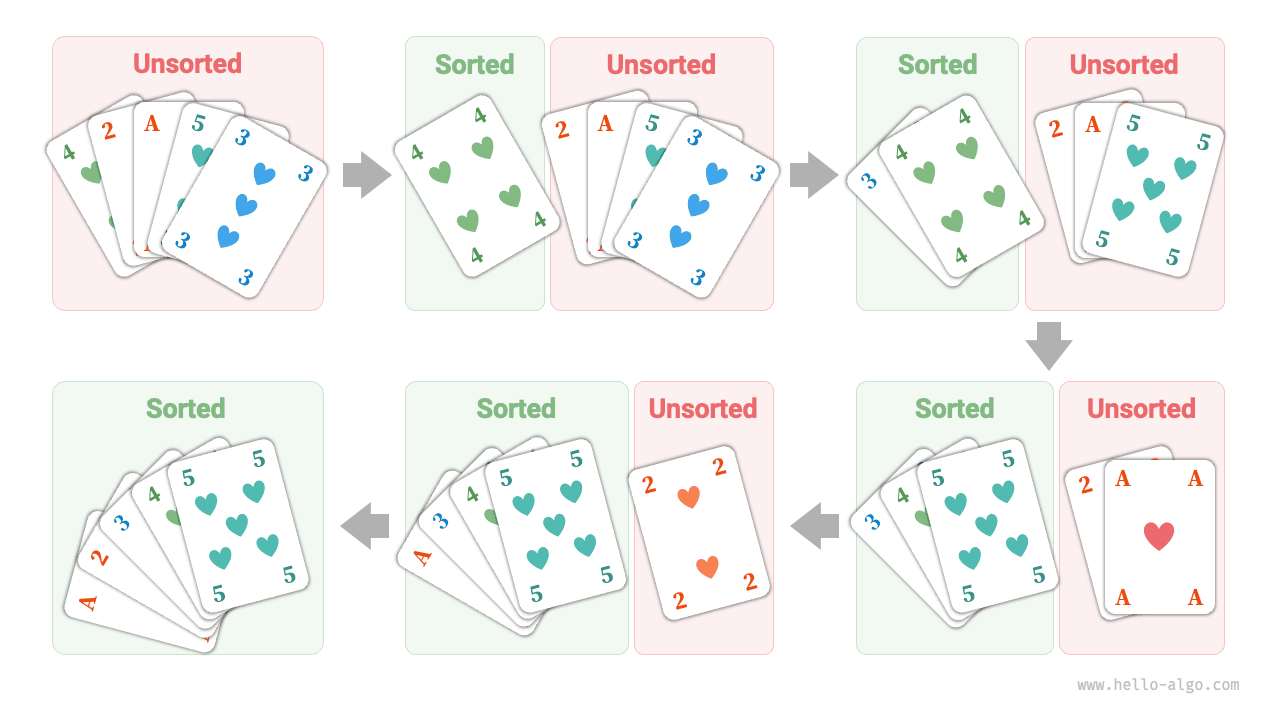 Process of sorting a deck of cards
