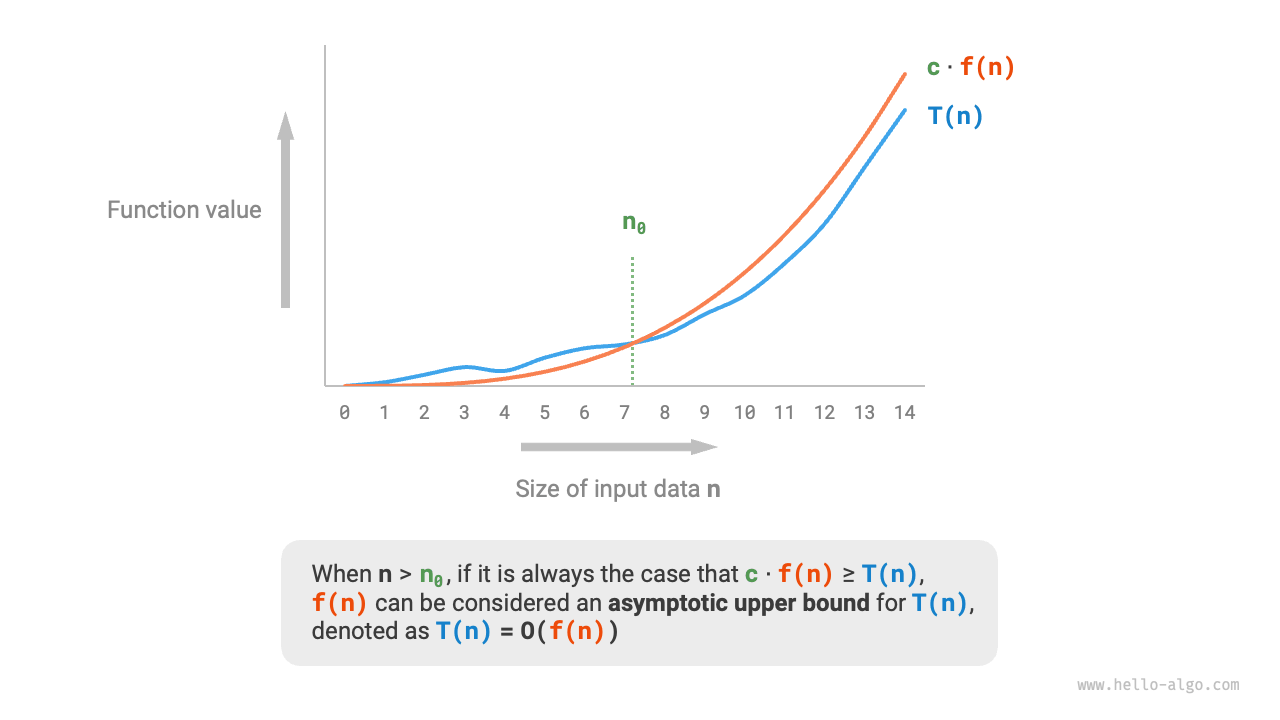 Asymptotic upper bound of a function