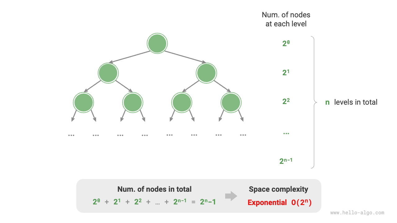Full binary tree generating exponential order space complexity