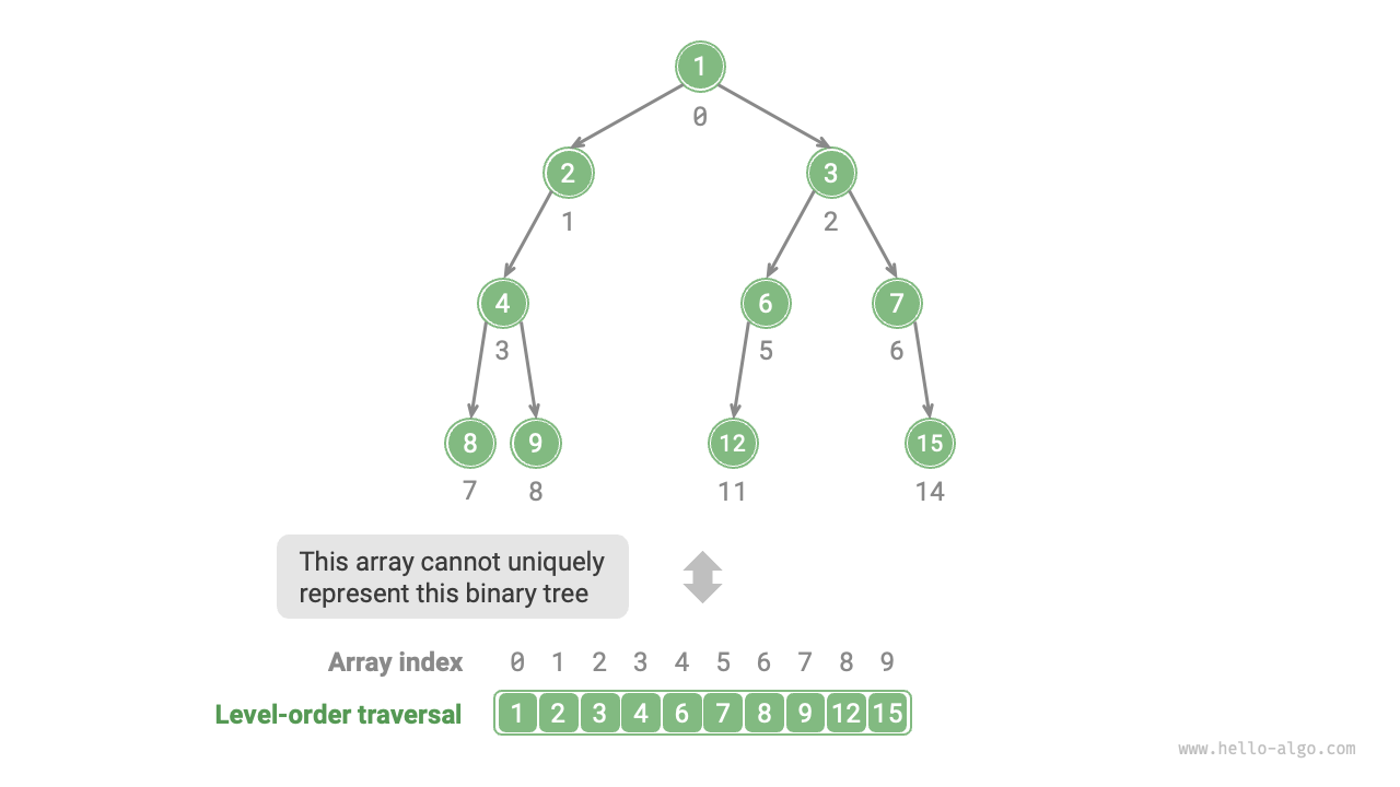 Level-order traversal sequence corresponds to multiple binary tree possibilities