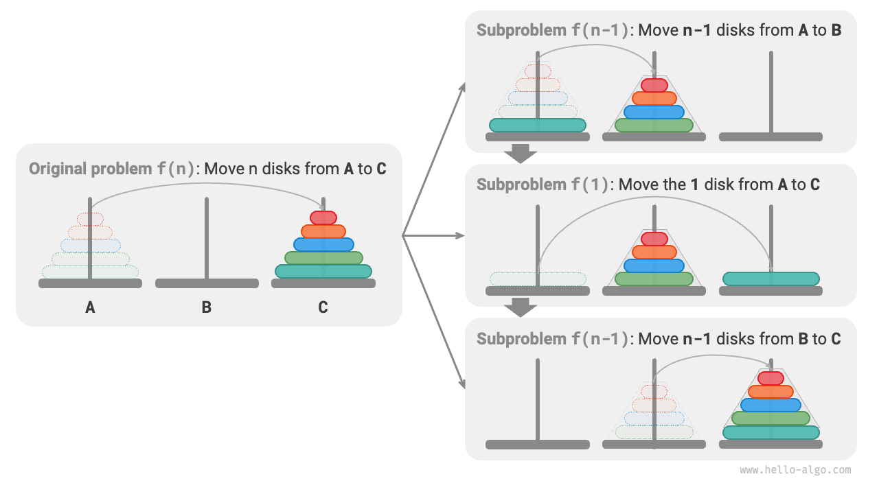 Divide-and-conquer strategy for solving the Tower of Hanoi