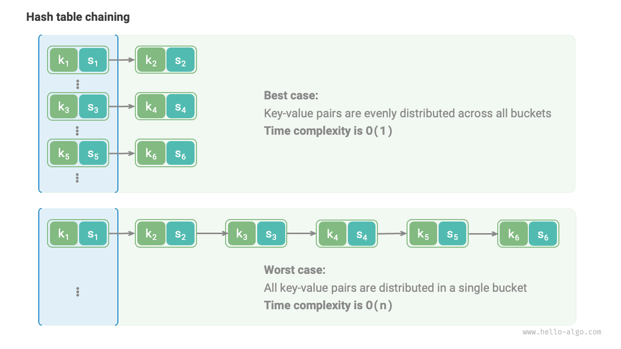 Ideal and worst cases of hash collisions