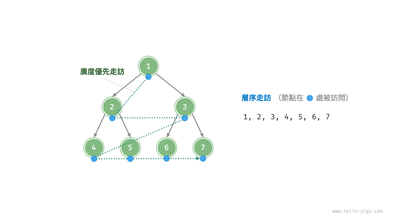 二元樹的層序走訪