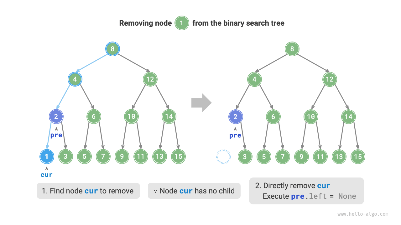 Removing a node in a binary search tree (degree 0)