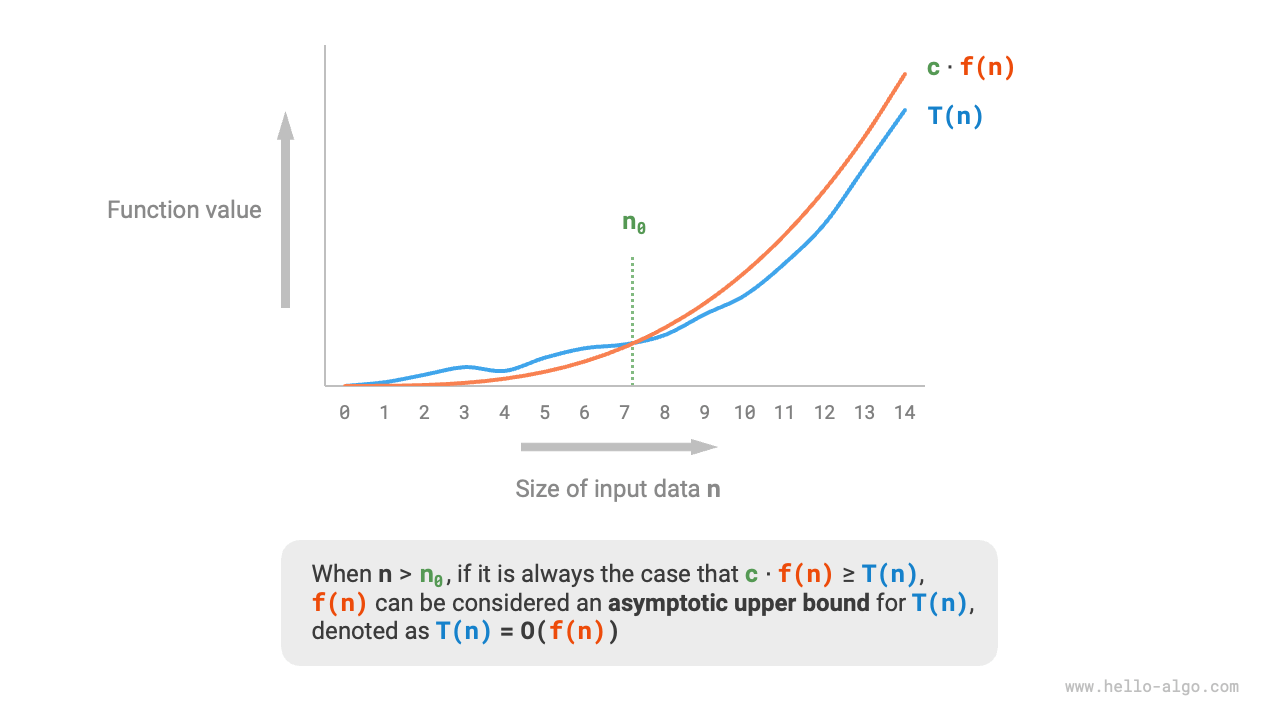 Asymptotic upper bound of a function