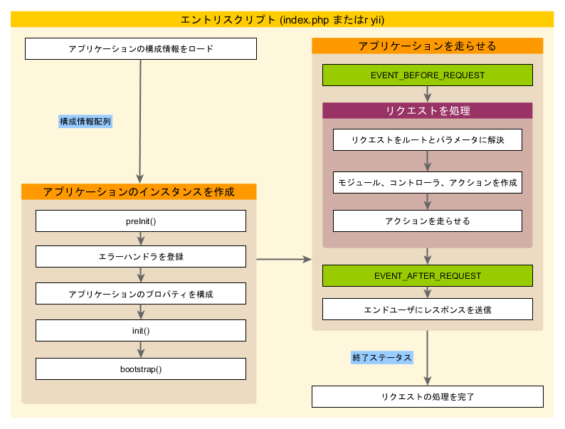 アプリケーションのライフ・サイクル